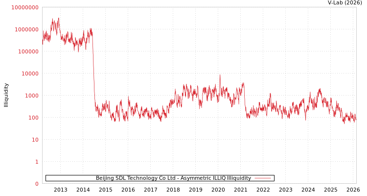 graph of Beijing SDL Technology Co Ltd ILLIQ-AMEM