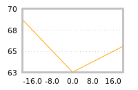 Impact of return on liquidity tomorrow