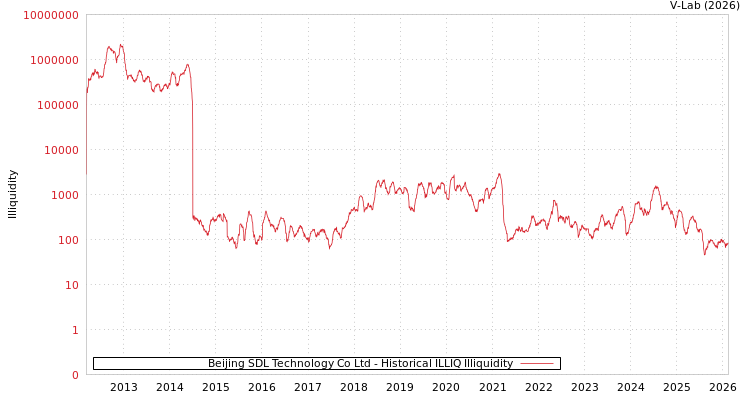 graph of Beijing SDL Technology Co Ltd ILLIQ-HIST