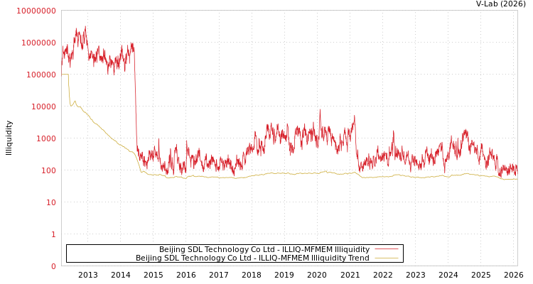 graph of Beijing SDL Technology Co Ltd ILLIQ-MFMEM