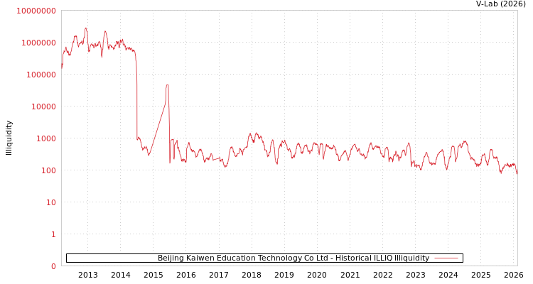 graph of Beijing Kaiwen Education Technology Co Ltd ILLIQ-HIST
