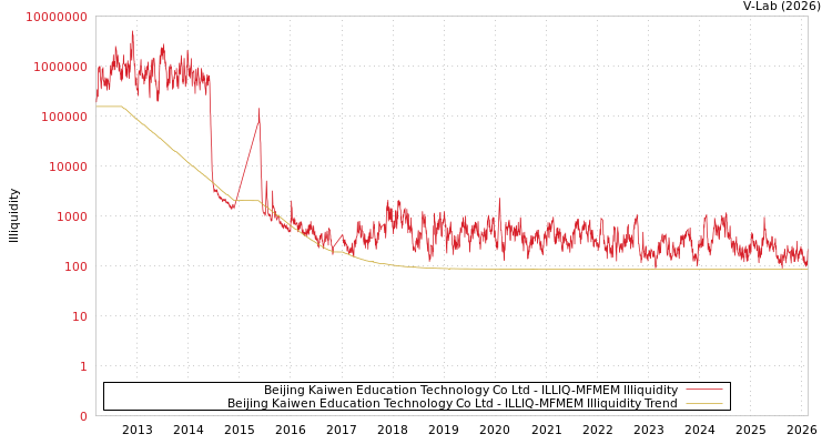 graph of Beijing Kaiwen Education Technology Co Ltd ILLIQ-MFMEM