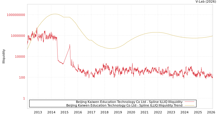 graph of Beijing Kaiwen Education Technology Co Ltd ILLIQ-SMEM