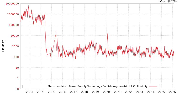 graph of Shenzhen Moso Power Supply Technology Co Ltd ILLIQ-AMEM