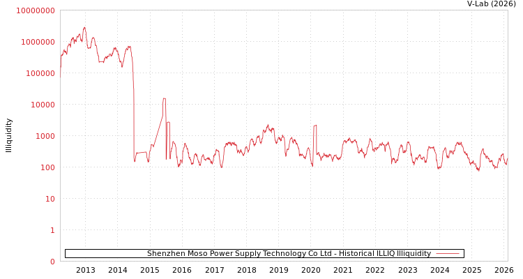 graph of Shenzhen Moso Power Supply Technology Co Ltd ILLIQ-HIST
