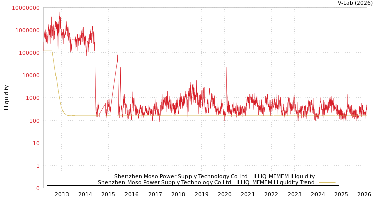 graph of Shenzhen Moso Power Supply Technology Co Ltd ILLIQ-MFMEM