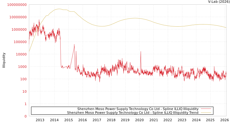 graph of Shenzhen Moso Power Supply Technology Co Ltd ILLIQ-SMEM