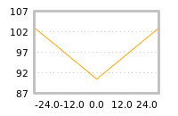 Impact of return on liquidity tomorrow