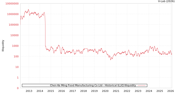 graph of Chen Ke Ming Food Manufacturing Co Ltd ILLIQ-HIST