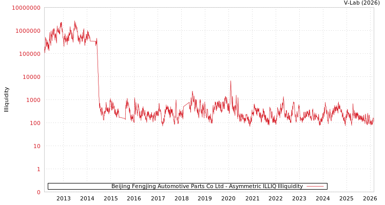 graph of Beijing Fengjing Automotive Parts Co Ltd ILLIQ-AMEM