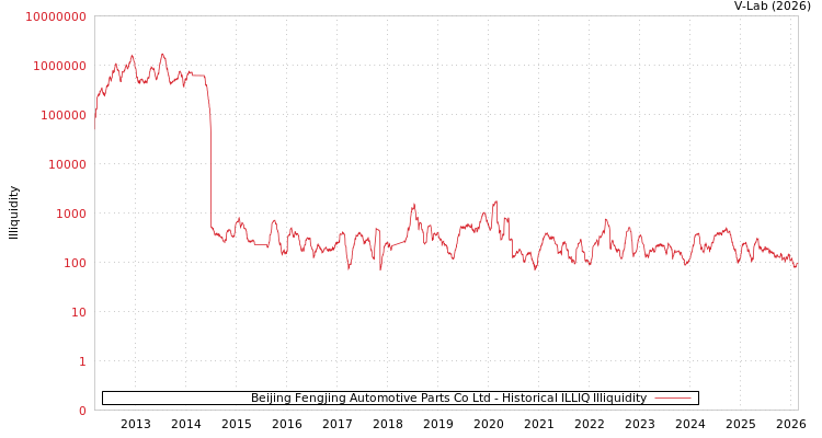 graph of Beijing Fengjing Automotive Parts Co Ltd ILLIQ-HIST