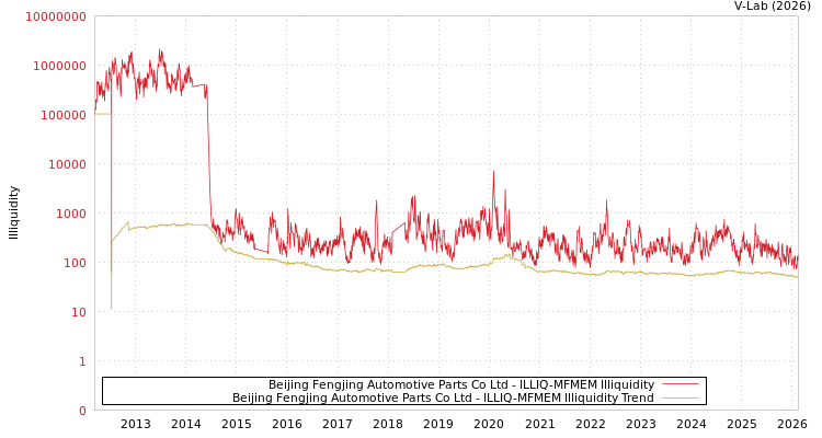 graph of Beijing Fengjing Automotive Parts Co Ltd ILLIQ-MFMEM