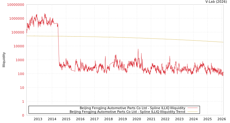 graph of Beijing Fengjing Automotive Parts Co Ltd ILLIQ-SMEM