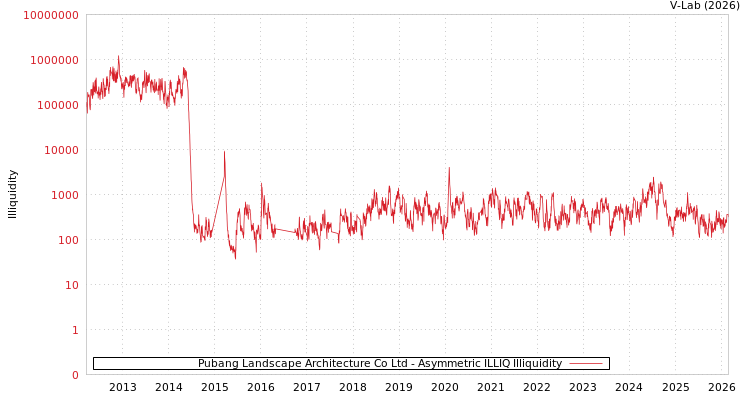 graph of Pubang Landscape Architecture Co Ltd ILLIQ-AMEM