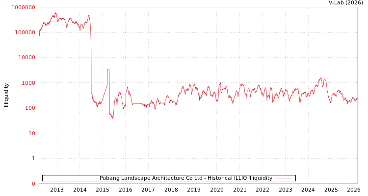graph of Pubang Landscape Architecture Co Ltd ILLIQ-HIST
