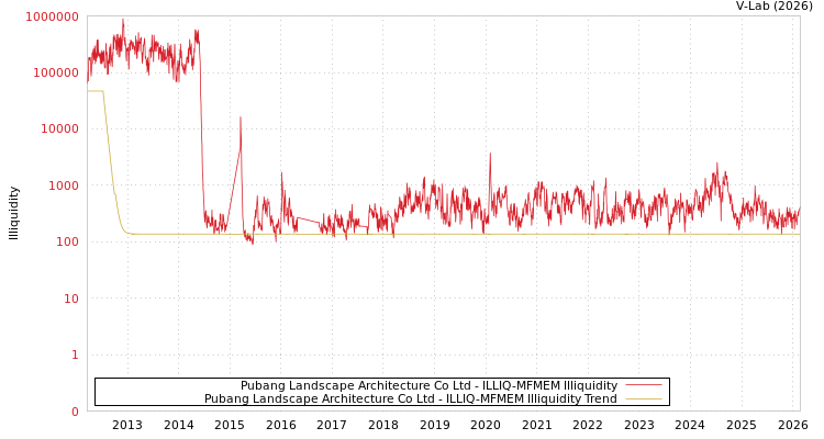 graph of Pubang Landscape Architecture Co Ltd ILLIQ-MFMEM