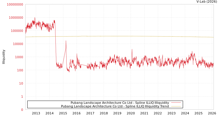 graph of Pubang Landscape Architecture Co Ltd ILLIQ-SMEM