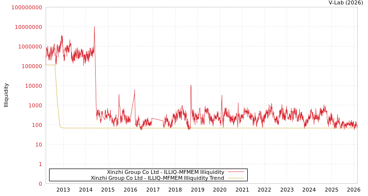 graph of Xinzhi Group Co Ltd ILLIQ-MFMEM