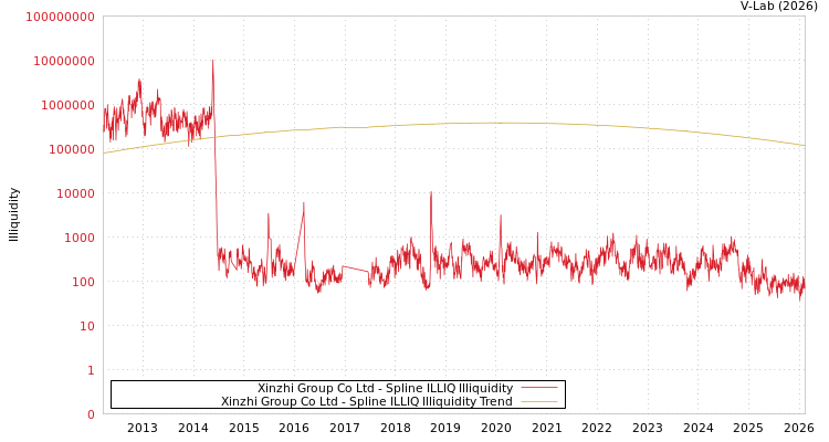 graph of Xinzhi Group Co Ltd ILLIQ-SMEM