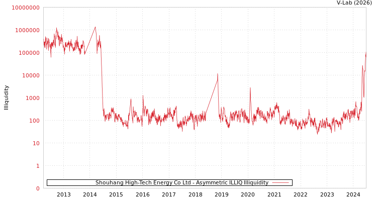 graph of Shouhang High-Tech Energy Co Ltd ILLIQ-AMEM