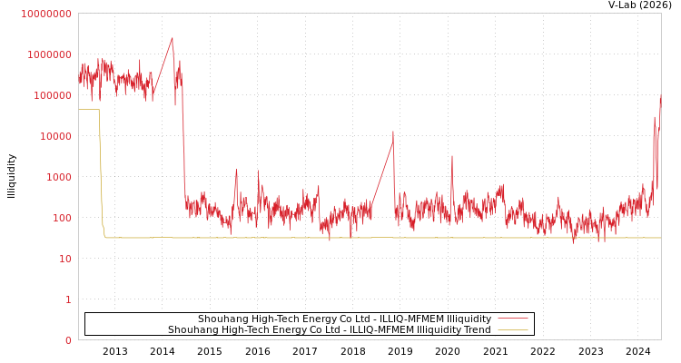 graph of Shouhang High-Tech Energy Co Ltd ILLIQ-MFMEM