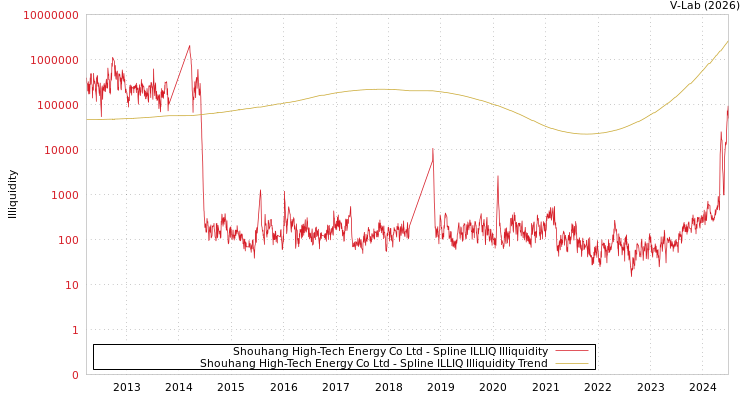 graph of Shouhang High-Tech Energy Co Ltd ILLIQ-SMEM