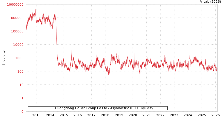 graph of Guangdong Delian Group Co Ltd ILLIQ-AMEM