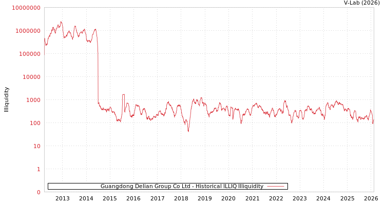 graph of Guangdong Delian Group Co Ltd ILLIQ-HIST