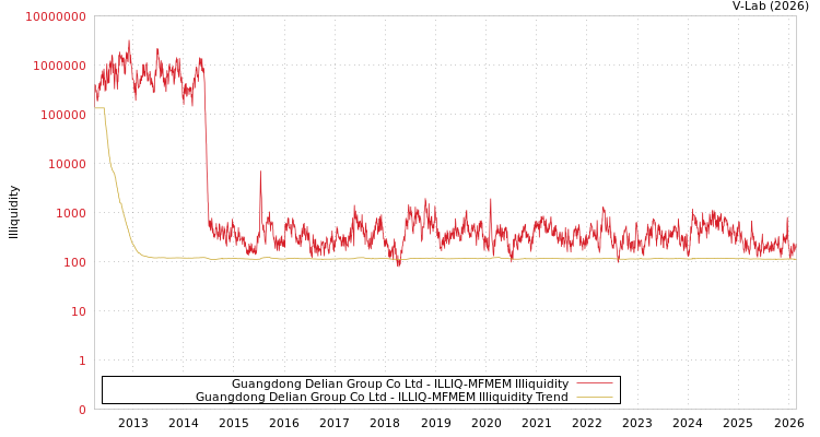 graph of Guangdong Delian Group Co Ltd ILLIQ-MFMEM