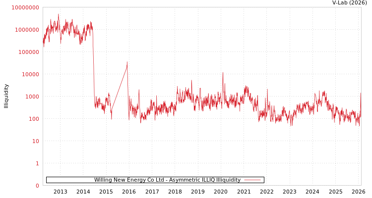graph of Willing New Energy Co Ltd ILLIQ-AMEM