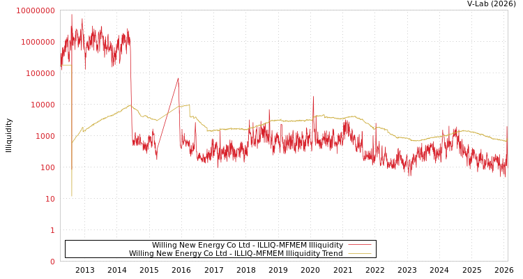 graph of Willing New Energy Co Ltd ILLIQ-MFMEM