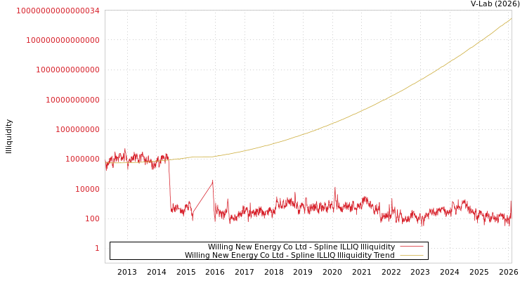graph of Willing New Energy Co Ltd ILLIQ-SMEM