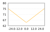 Impact of return on liquidity tomorrow