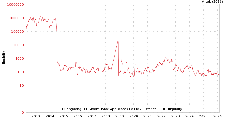 graph of Guangdong TCL Smart Home Appliances Co Ltd ILLIQ-HIST