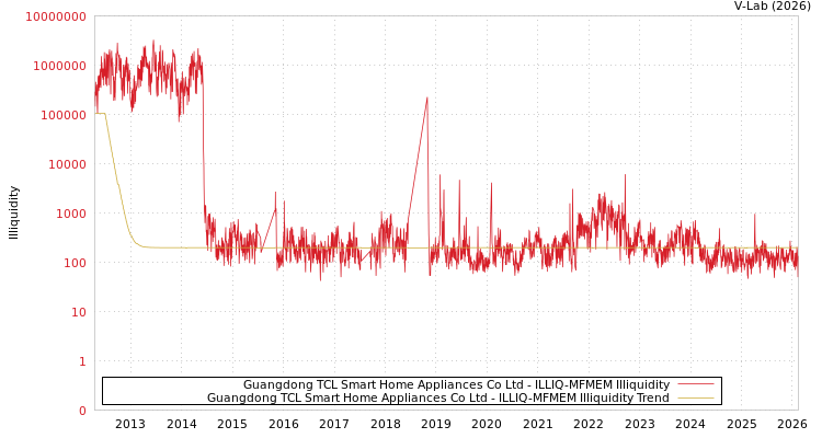 graph of Guangdong TCL Smart Home Appliances Co Ltd ILLIQ-MFMEM