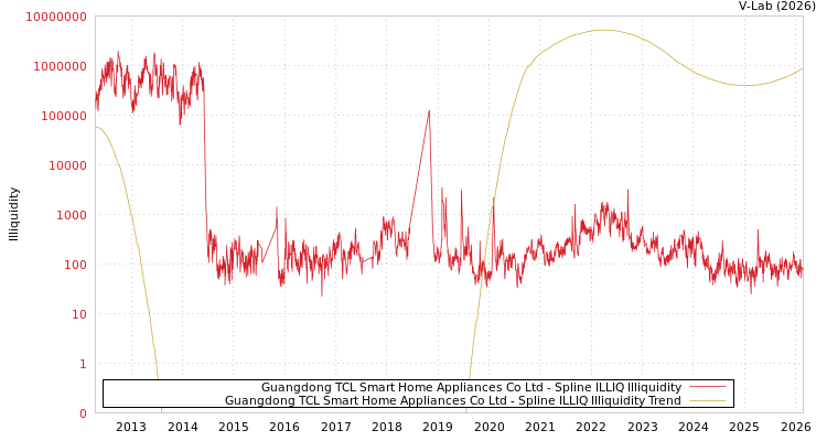 graph of Guangdong TCL Smart Home Appliances Co Ltd ILLIQ-SMEM