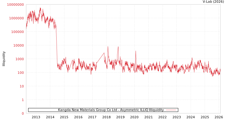graph of Kangda New Materials Group Co Ltd ILLIQ-AMEM