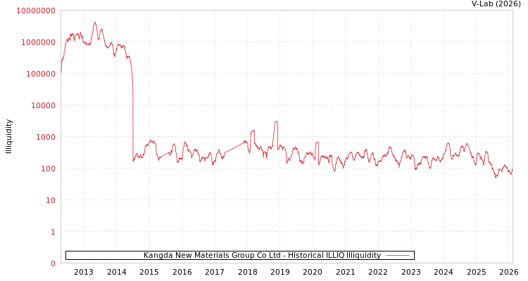 graph of Kangda New Materials Group Co Ltd ILLIQ-HIST