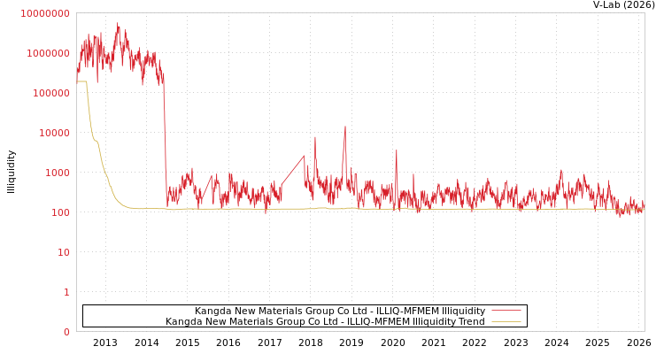 graph of Kangda New Materials Group Co Ltd ILLIQ-MFMEM