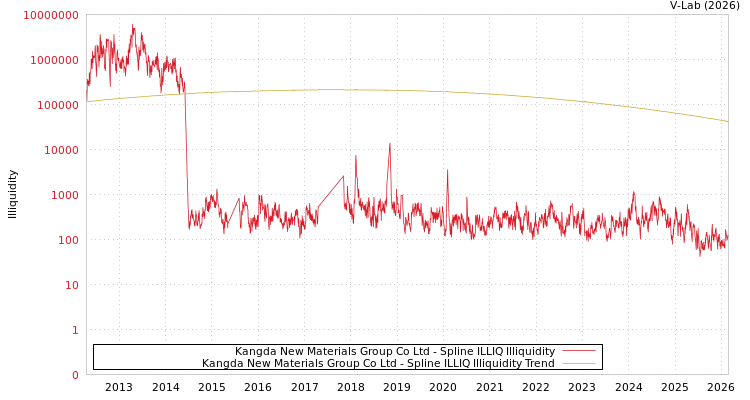 graph of Kangda New Materials Group Co Ltd ILLIQ-SMEM