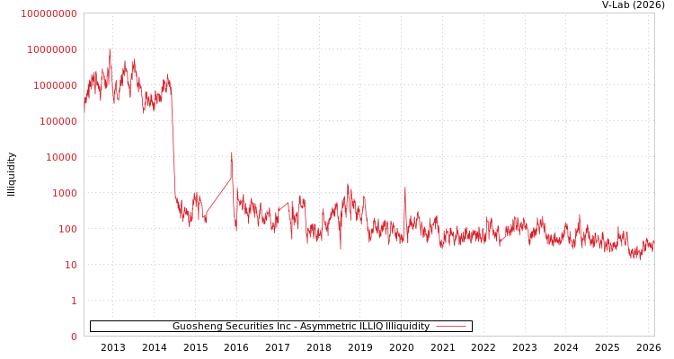 graph of Guosheng Securities Inc ILLIQ-AMEM