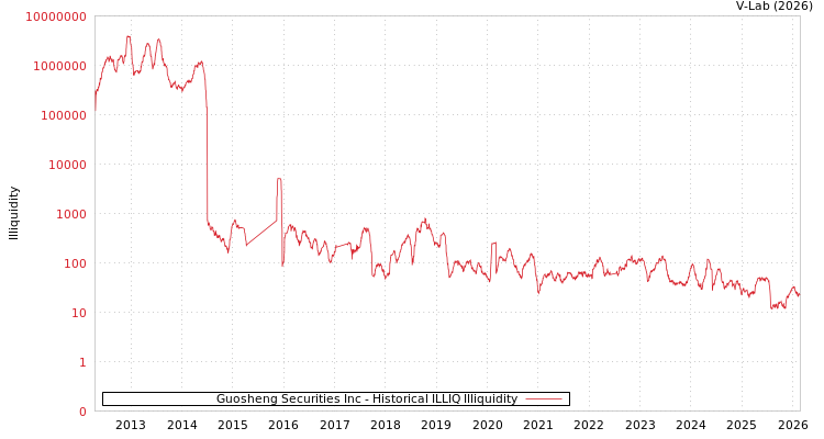 graph of Guosheng Securities Inc ILLIQ-HIST