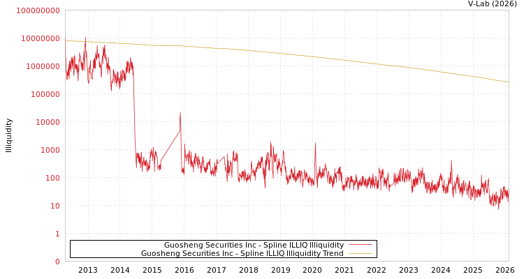 graph of Guosheng Securities Inc ILLIQ-SMEM