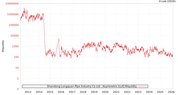 graph of Shandong Longquan Pipe Industry Co Ltd ILLIQ-AMEM