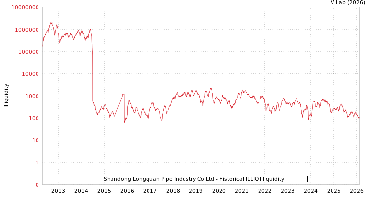 graph of Shandong Longquan Pipe Industry Co Ltd ILLIQ-HIST