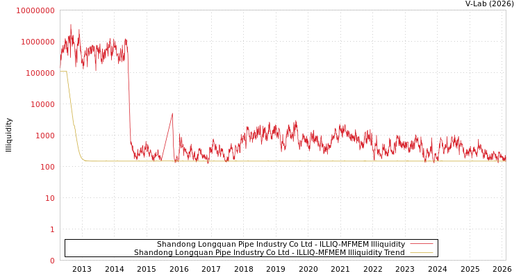 graph of Shandong Longquan Pipe Industry Co Ltd ILLIQ-MFMEM