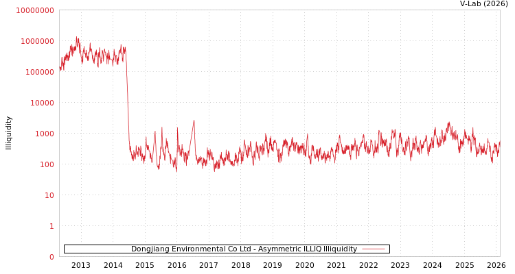 graph of Dongjiang Environmental Co Ltd ILLIQ-AMEM
