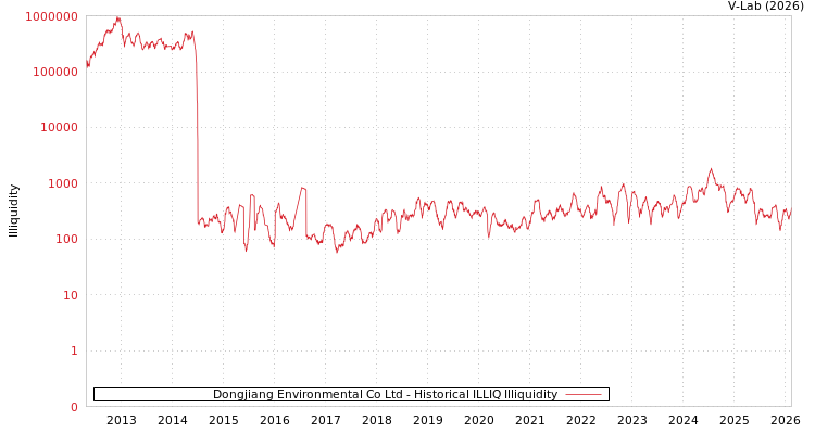graph of Dongjiang Environmental Co Ltd ILLIQ-HIST