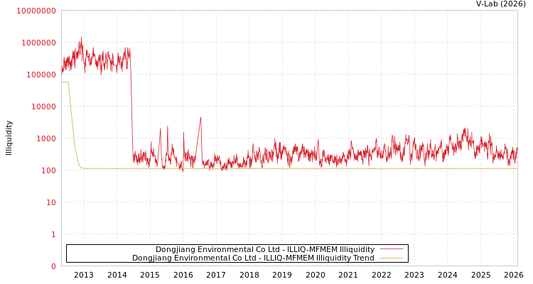 graph of Dongjiang Environmental Co Ltd ILLIQ-MFMEM