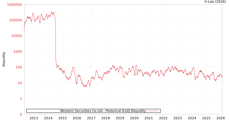 graph of Western Securities Co Ltd ILLIQ-HIST